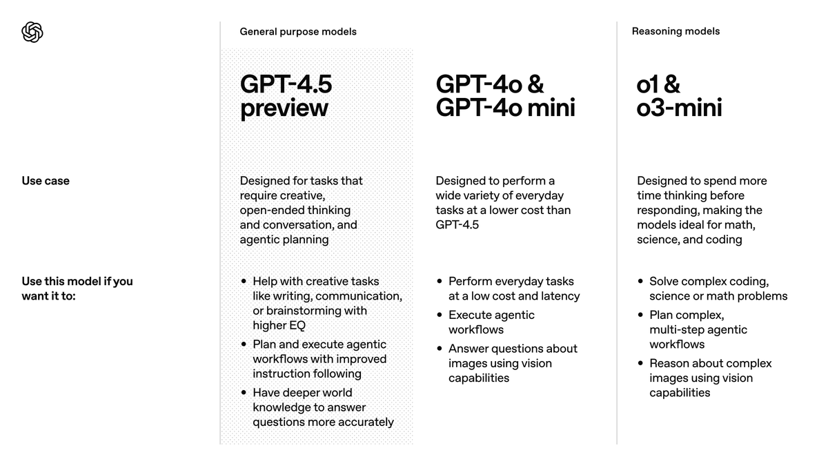 FintechAO's tweet photo. 🚀 GPT-4.5 chega ao mercado! Menos “hallucinations”, mais fiabilidade. Saiba como esta #IA da #OpenAI impacta o futuro da tecnologia. 👉 https://t.co/HJbnsDofKm
#FintechAO #IAgenerativa #GPT4_5  #Fintech https://t.co/kgJaaT0c4b