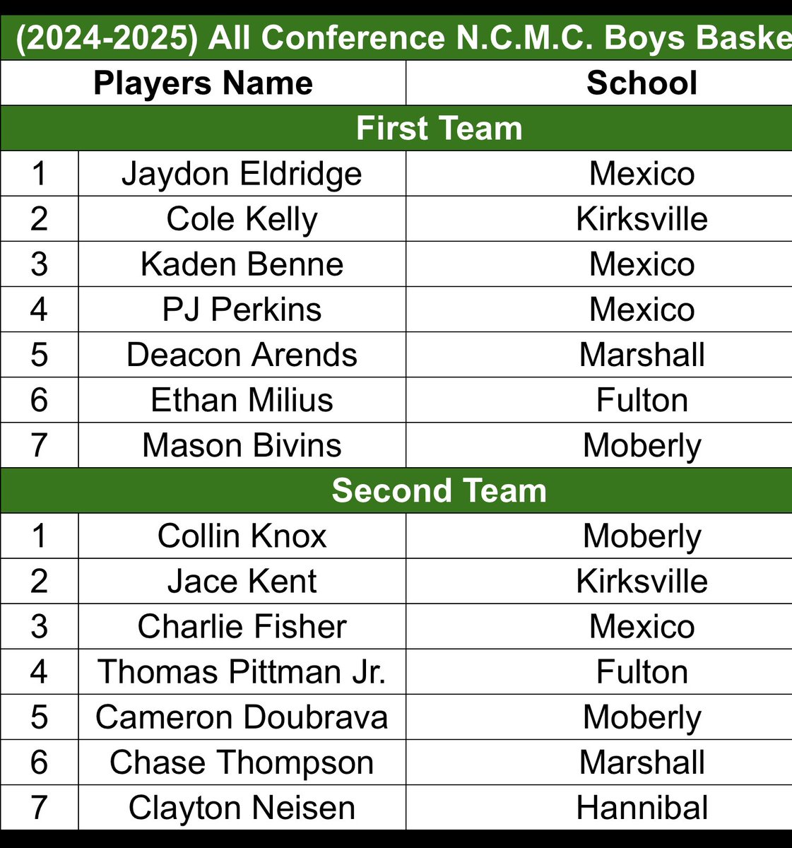 Mexico Basketball (@mexicohoops) on Twitter photo Congratulations to junior guard Kaden Benne (<a href="/kbenne_23/">Kaden Benne</a>) on his North Central Missouri Conference 1st Team selection. Kaden was selected by other conference coaches! Congrats to all the players selected. #OneVision #NeverQuit #ClassPrideTradition ๐พ๐1๏ธโฃ๐ถ๏ธ Congratulations to junior guard Kaden Benne (<a href="/kbenne_23/">Kaden Benne</a>) on his North Central Missouri Conference 1st Team selection. Kaden was selected by other conference coaches! Congrats to all the players selected. #OneVision #NeverQuit #ClassPrideTradition ๐พ๐1๏ธโฃ๐ถ๏ธ