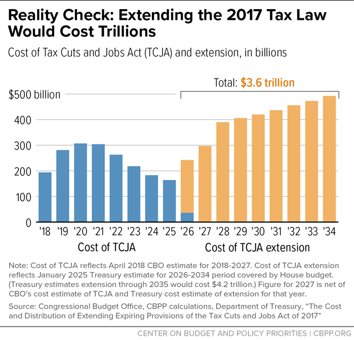 ChuckCBPP's tweet photo. Extending the failed 2017 tax law would add an estimated $3.6 to deficits over the next 9 years – again, with roughly half of that revenue loss from tax breaks for the richest 5% of households https://t.co/uMj7aqYxlM