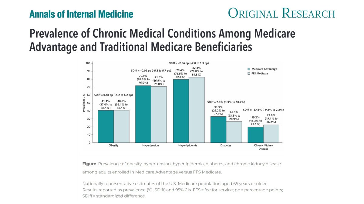 ICYMI: A nationally representative cross-sectional study found that prevalence of obesity, hypertension, hyperlipidemia and chronic kidney disease was not higher among #MedicareAdvantage compared to fee-for-service beneficiaries; however, diabetes was more prevalent in MA