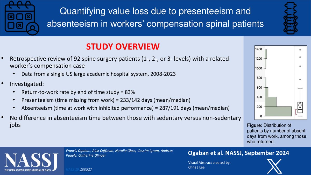Time away from work (absenteeism) and time at work with inhibited performance (presenteeism) analyzed in Workers' Comp patients following spine surgery

nassopenaccess.org/article/S2666-…

<a href="/NASSspine/">NASS</a> @ElsOrthopaedics #orthotwitter #orthopedics #spine #MedTwitter