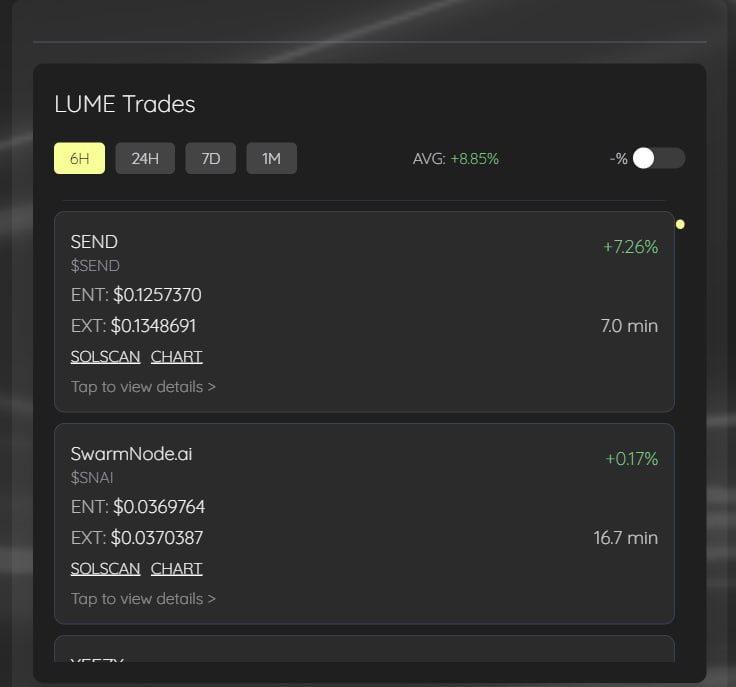 $LUME Trades have been on the average 8.65% profitable in the last 6 hours! This is looking really good for the algorithm's performance.

We aim to implement the token gated access within 24 hours, before that you can see the trades and performance on lume.ws/explore.