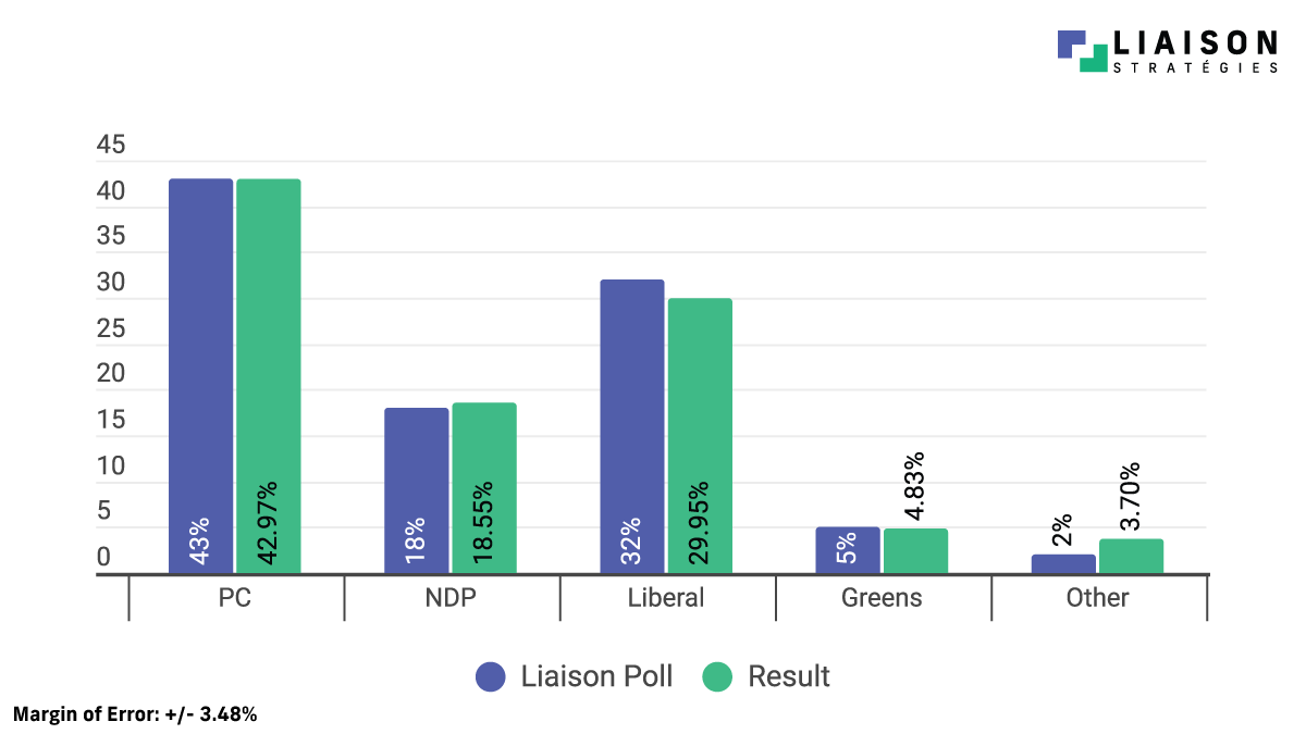 davidvalentin's tweet image. Very happy that our Team @LiaisonCanada polling performed very well yesterday.
As of now, barring any changes from recounts, etc., Liaison is the most accurate pollster of the Ontario election #onpoli