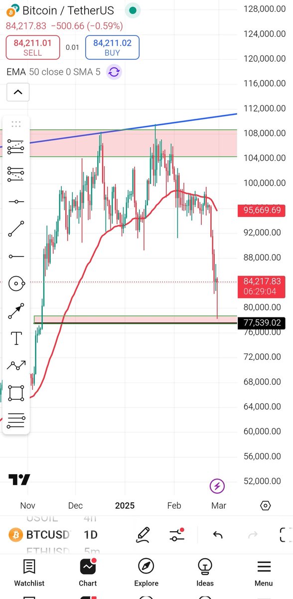 Cryptomasine's tweet image. Target hit perfectly!Maybe not bottom i'm still not sure,but very good rejection. #BTC $btc