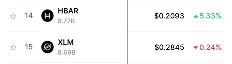 markchadwickx's tweet image. $HBAR just flipped $XLM Breaking into the Top 15 MC!!