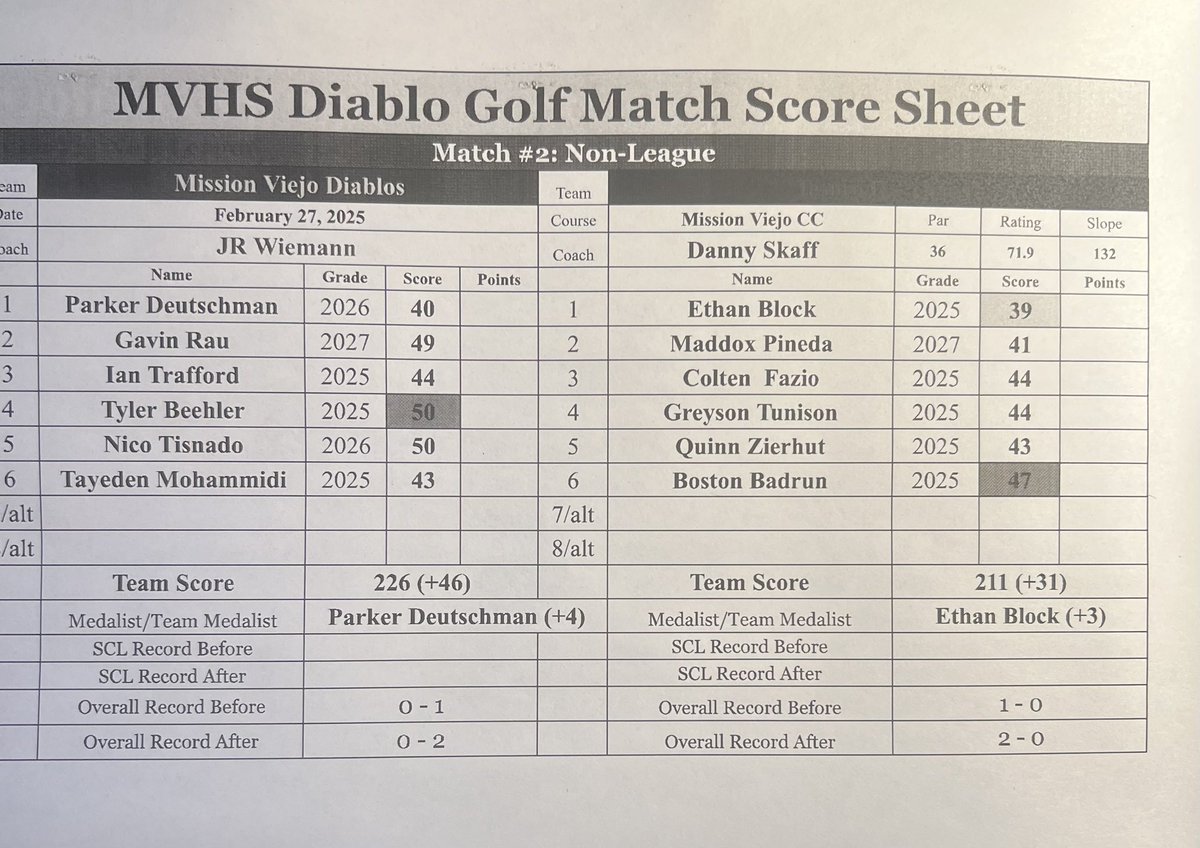 MVHSDiabloGolf's tweet photo. As usual when we host a team….
The golf course was the real winner, so beautiful. 
Next Week:
Glendora Tournament and Capo Valley for a home and home. 
#traditionnevergraduates⛳️
#firgirpir⛳️ https://t.co/khJVOumNg6