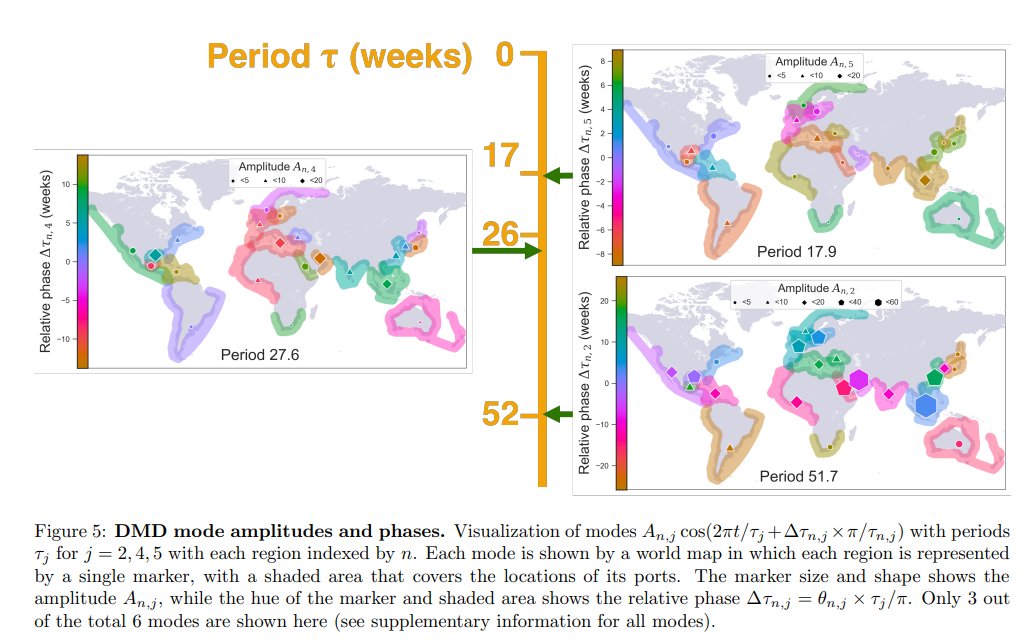 🚢 We analyze four years of high-resolution oil tanker data to uncover global spatio-temporal movement patterns  <a href="/kevinteo99/">Kevin Teo</a>, <a href="/NUnetsi/">Network Science Institute</a>, <a href="/NortheasternLDN/">Northeastern University London</a>  arxiv.org/abs/2502.19957