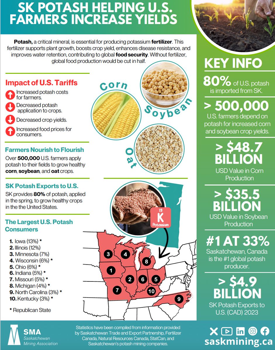 Heather Exner-Pirot (@exnerpirot) on Twitter photo The USA gets 80% of its potash from Saskatchewan. 500,000 US farmers apply it to their fields in the spring.
Canada is the world's top producer of potash. Russia is #2.
H/T <a href="/SaskMiningAssoc/">Sask Mining Assoc.</a> The USA gets 80% of its potash from Saskatchewan. 500,000 US farmers apply it to their fields in the spring.
Canada is the world's top producer of potash. Russia is #2.
H/T <a href="/SaskMiningAssoc/">Sask Mining Assoc.</a>