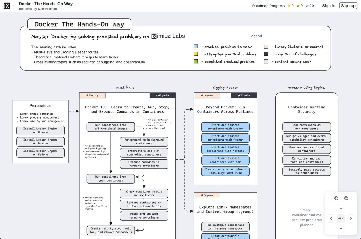 Just finished coding the engine behind my shiny new "Docker The Hands-On Way" learning path. And the first 20 problems are already there. The rest is easy - I only need to prepare 80 more challenges 🙈

But I'll release the first part this weekend!