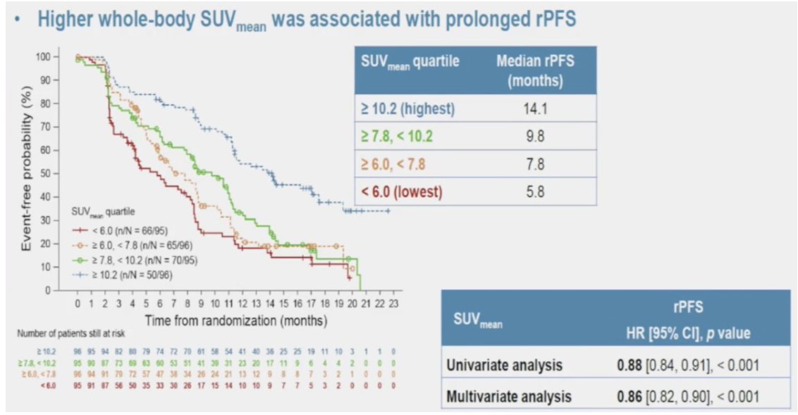 urotoday's tweet image. What do #clinicians need to know from the PSMA RLT selection PET? Presentation by Oliver Sartor, MD @MayoClinic. #APCCCDiagnostics25 written coverage by @zklaassen_md @GACancerCenter on UroToday &amp;gt; bit.ly/3Xmvzrm @APCCC_Lugano #APCCC25