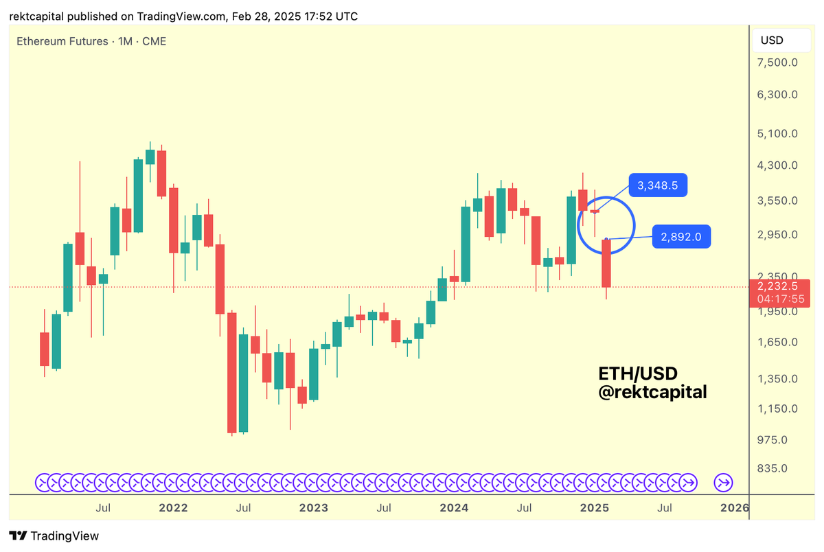 rektcapital's tweet image. $ETH

A brand new Monthly CME Gap has developed for Ethereum

It is located between ~$2,900 and ~$3,350

#ETH #Crypto #Ethereum