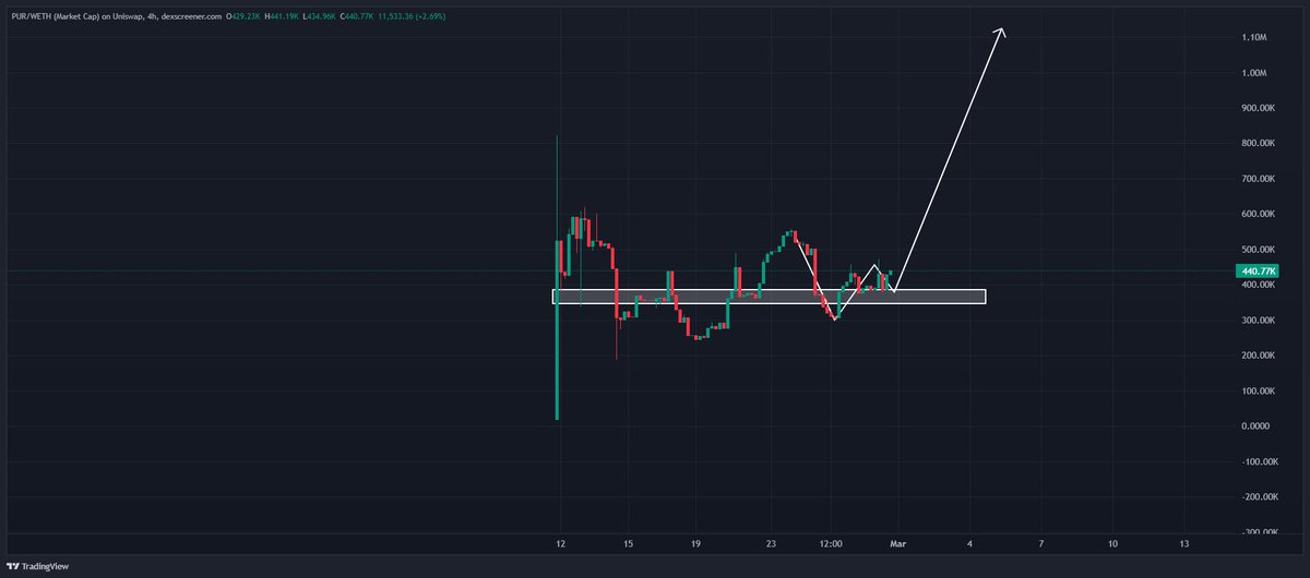 $PUR on $ETH

Been eyeing this one for a while now ngl and its strong.

One of the kindest communitys I have ever seen.

Solid teamwork going on and chart is so fkn strong.

Taking the bett here since it looks ready for the next leg.

#Crypto #Smallcaps #Onchain #Utility