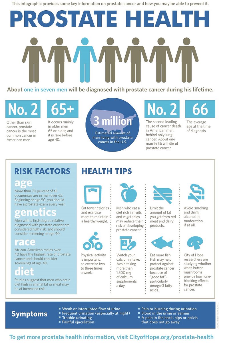Age is one of the key risk factors when it comes to #prostatecancer with over 60% of cases diagnosed in men over 65. [#Infographic]