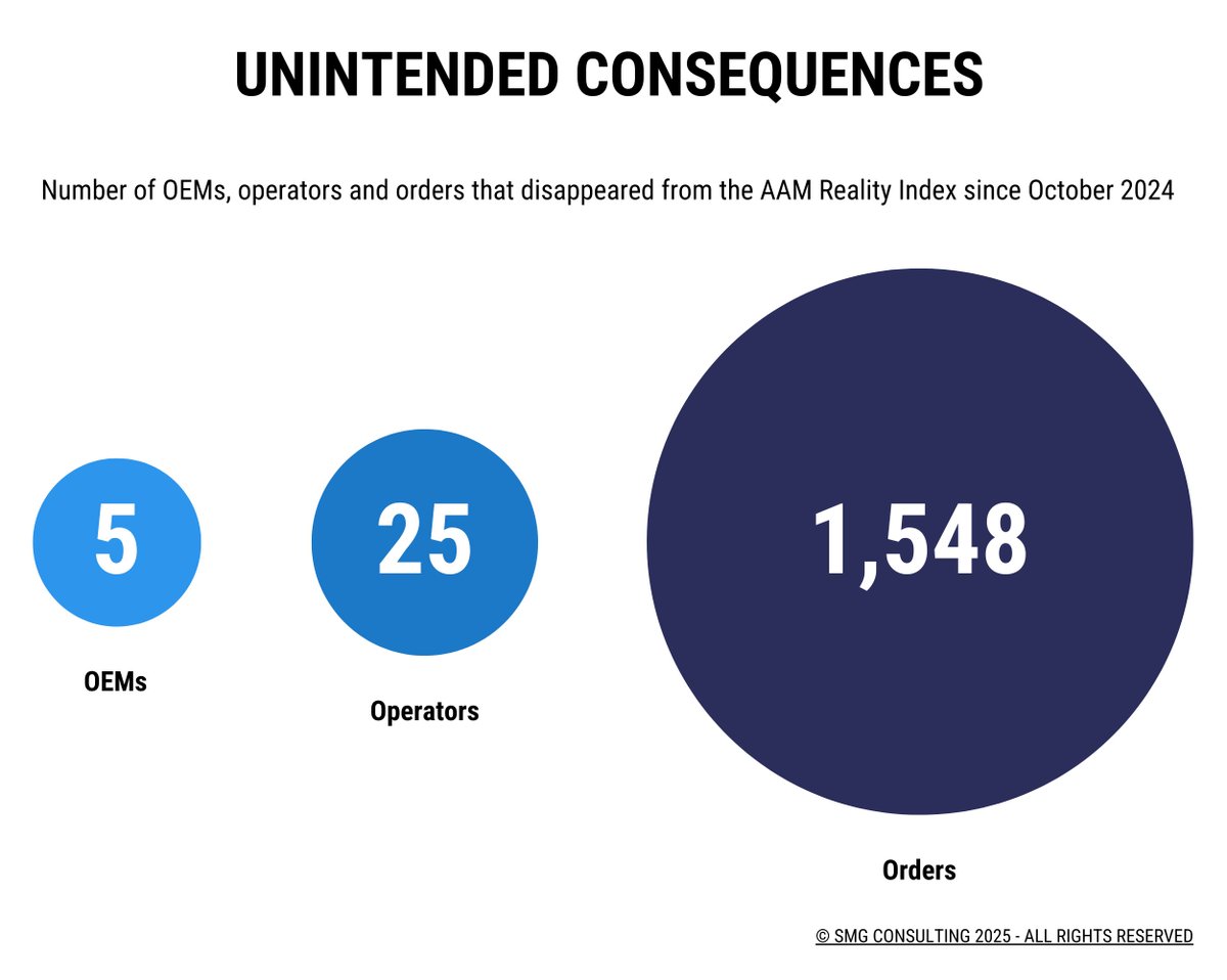 What happens when an OEM disappears? Unintended consequences. 
In the last four months, we have taken 5 OEMs out of the index and that has resulted in dropping 25 operators that ordered only their vehicles and 1,548 orders, or around 7.5% of all the orders we track.

#aam #evtol