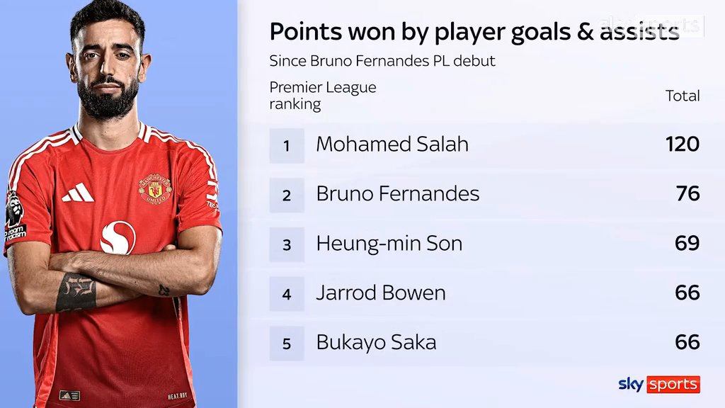 Bruno Fernandes has won the second-most points for his club by goals &amp; assists since his Premier League debut [sky]