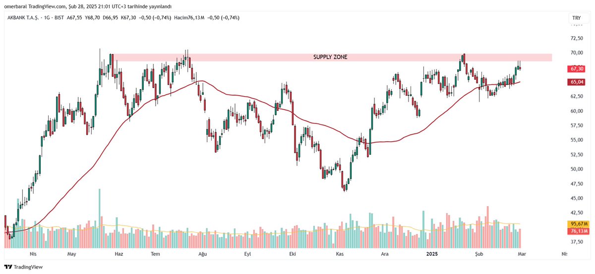 #AKBNK <a href="/BorsaciPsk/">Borsacı Psikolojisi</a> 
Ma 50