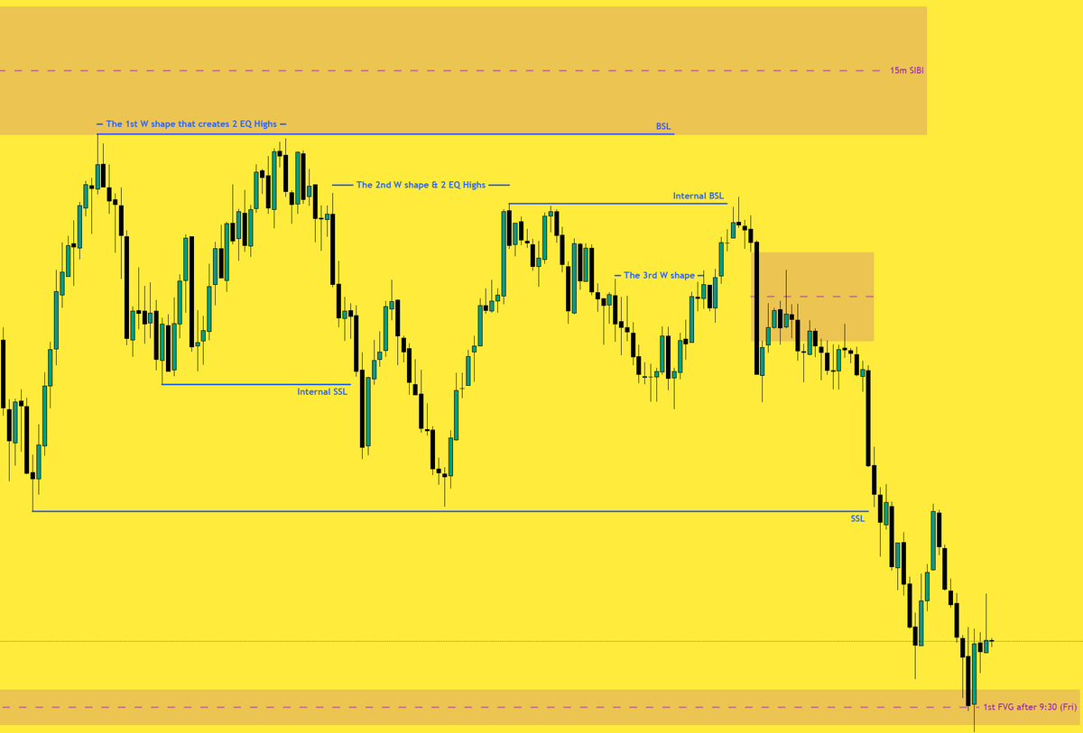 2Dyzain's tweet photo. @I_Am_The_ICT Do you ever make a video related this market structure environment with so many W shapes? (I identified 3 in around 2 hours - check on the ss below) https://t.co/SFHiT29qo7