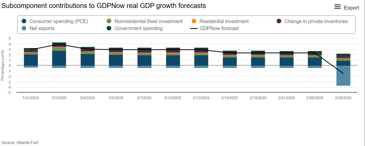JosephPolitano's tweet photo. The drop in the Atlanta Fed's Q1 GDPNow is almost entirely due to the 26% increase in the Jan trade deficit amidst the rush to buy goods ahead of Trump's tariffs

That effect is bad, but unlikely to cause Q1 GDP to come in at -1.5% unless Trump goes through with Can/Mex tariffs https://t.co/SwxNLkHaiH