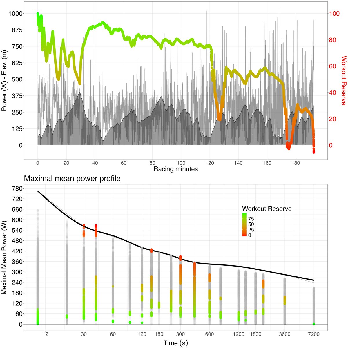 Andrea Zignoli (@andrea_zignoli) on Twitter photo Comparing the race power profile with MMP is a common practice... ๐๐๐ฉ๐๐ง the race. ๐ด๐ดโโ๏ธ
But why not do it ๐๐ช๐ง๐๐ฃ๐ the race?
<a href="/Athletica_AI/">Athletica</a> Workout Reserve does exactly that.
<a href="/Bardiani_CSF/">VF Group Bardiani-CSF Faizanรจ</a> O Gran Camiรฑo ๐ช๐ธ๐ฅ
๐ visit: andreazignoli.github.io/athletica-workโฆ Comparing the race power profile with MMP is a common practice... ๐๐๐ฉ๐๐ง the race. ๐ด๐ดโโ๏ธ
But why not do it ๐๐ช๐ง๐๐ฃ๐ the race?
<a href="/Athletica_AI/">Athletica</a> Workout Reserve does exactly that.
<a href="/Bardiani_CSF/">VF Group Bardiani-CSF Faizanรจ</a> O Gran Camiรฑo ๐ช๐ธ๐ฅ
๐ visit: andreazignoli.github.io/athletica-workโฆ