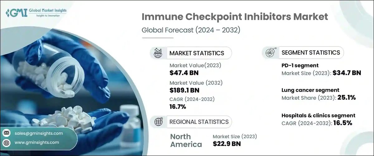 “Immune Checkpoint Inhibitors Market size was valued at USD 47.4 billion from 2024 to 2032. This market is witnessing strong growth, primarily driven by… a rising demand for advanced, personalized cancer therapies.” #DCVax $NWBO

gminsights.com/industry-analy…