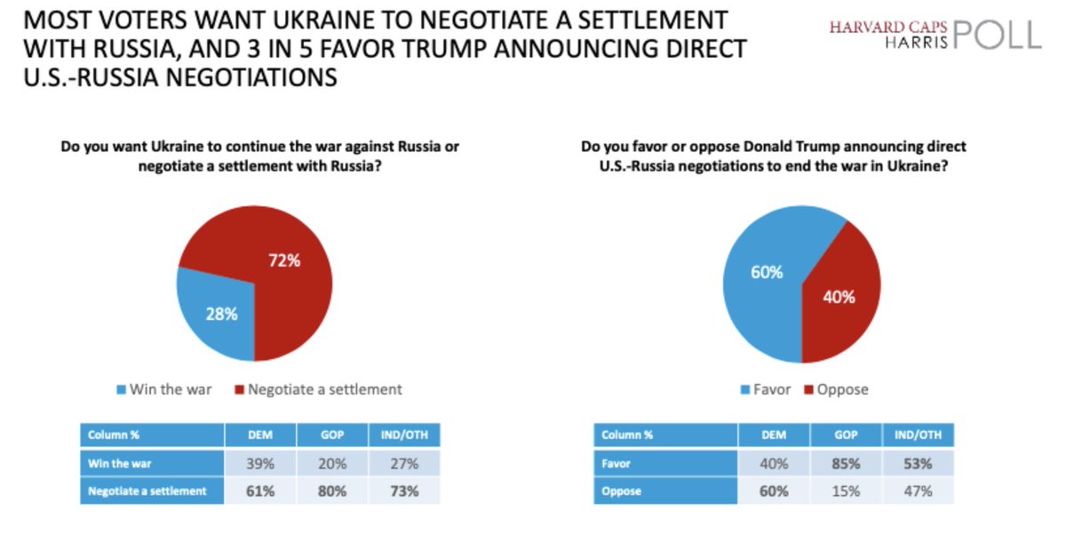 Anyone positing that Trump is playing to a tiny bubble of MAGA on X on the Ukraine issue isn't keeping up.