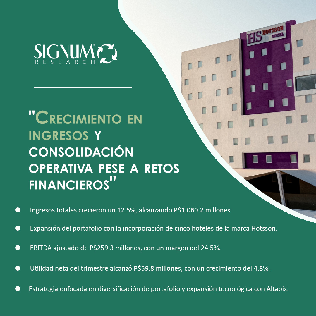 Signum_Research's tweet image. #ReporteSignum 📡📊 ¡Crecimiento y consolidación para Promotora de Hoteles Norte! Reporta ingresos de P$1,060.2 millones, con un aumento del 12.5% a/a.

Más detalles aquí: signumresearch.com/ConoceMas
.
.
#ResultadosFinancieros #Crecimiento #Hotsson #EBITDA #Diversificación