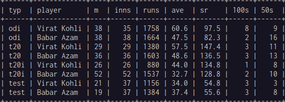 cricketingview's tweet photo. A embarassing PR stunt. 

Before July 15, 2022 Kohli's record in each format was miles better than Babar Azam. They were not on the same planet.

After July 15, 2022, same thing despite PAK preparing roads explicitly for BA's 100s. https://t.co/i4ijzgbsZ1