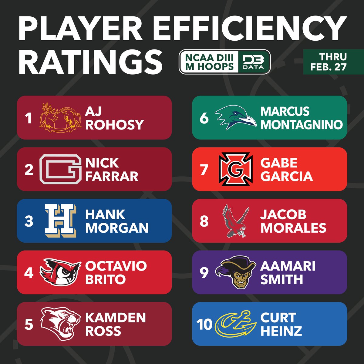 Top 10 most efficient players in DIII Men's Hoops.
PER is a comprehensive stat that rates players on their all around performance.

Top 250 👉 d3sportsdata.com/mens-hoops/men…
#d3data #d3 #d3sports #d3hoops