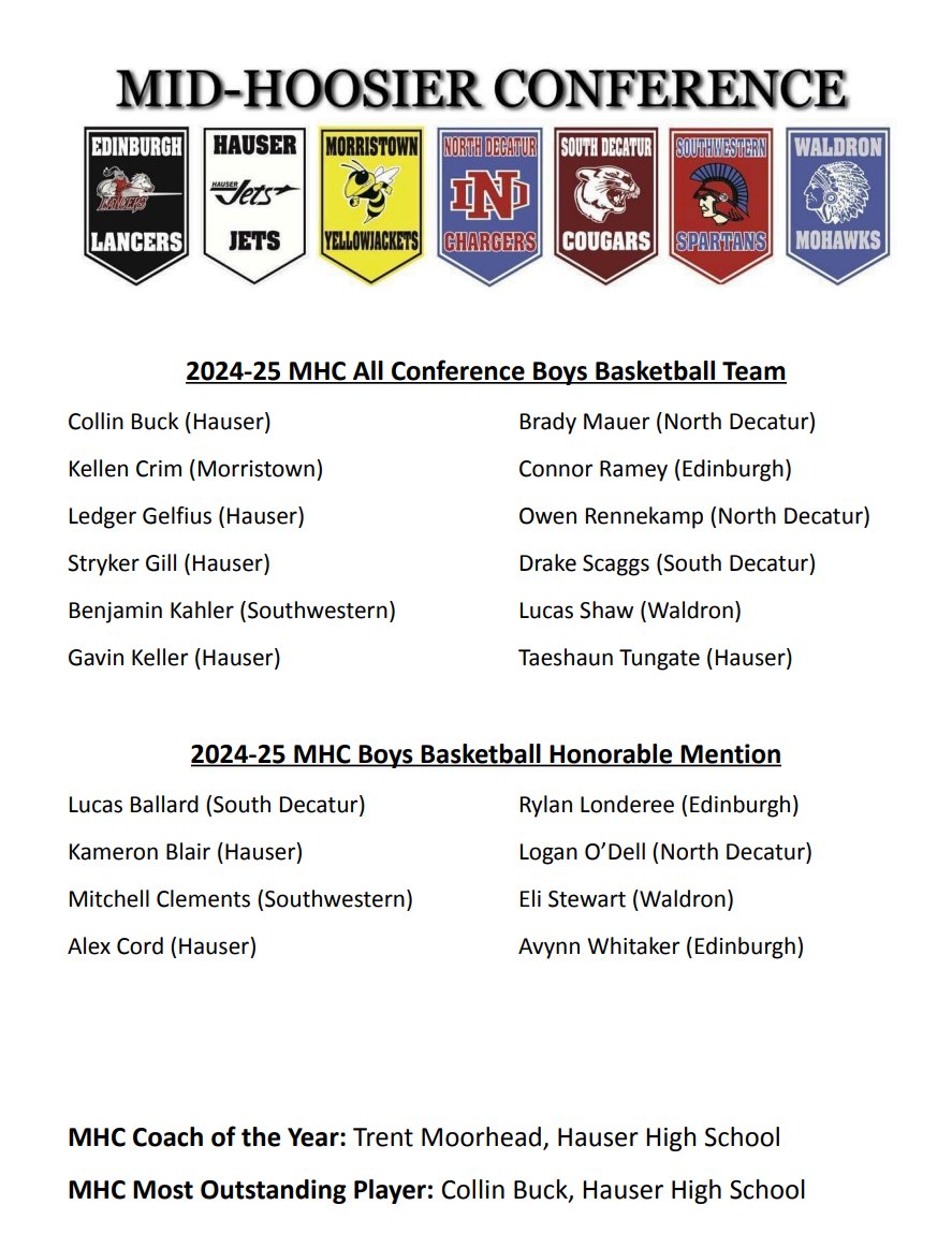 Hauser Athletics (@athleticshauser) on Twitter photo Mid-Hoosier Boys Basketball All Conference
Congrats <a href="/HauserHoops/">Hauser Boys Basketball</a> MHC Champs 2025 Mid-Hoosier Boys Basketball All Conference
Congrats <a href="/HauserHoops/">Hauser Boys Basketball</a> MHC Champs 2025