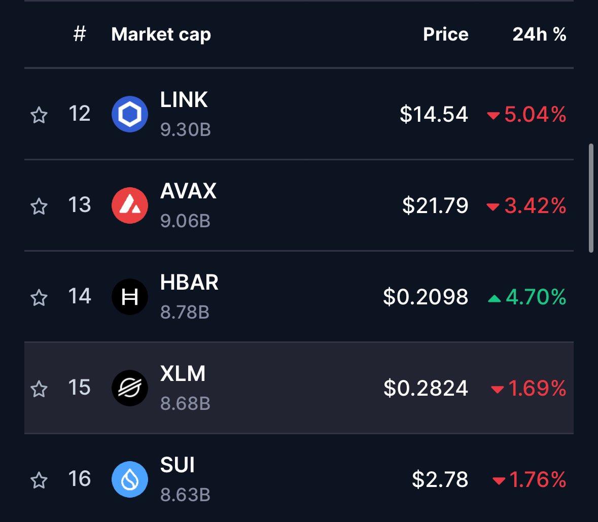 hbar flips sui and xlm