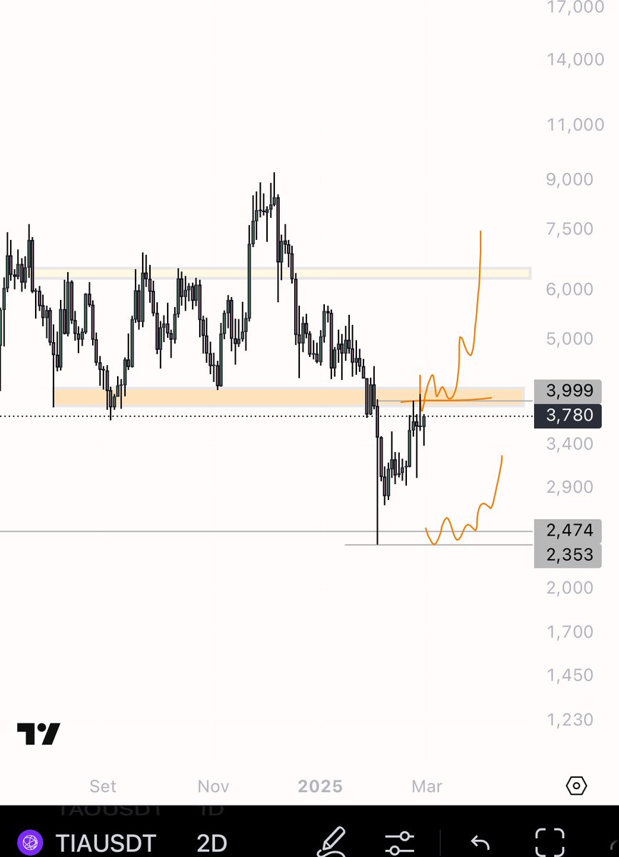 eliz883's tweet photo. $TIA this coin always very strange lol 

Waiting trigger for clear entry https://t.co/Tkhrepyxvz