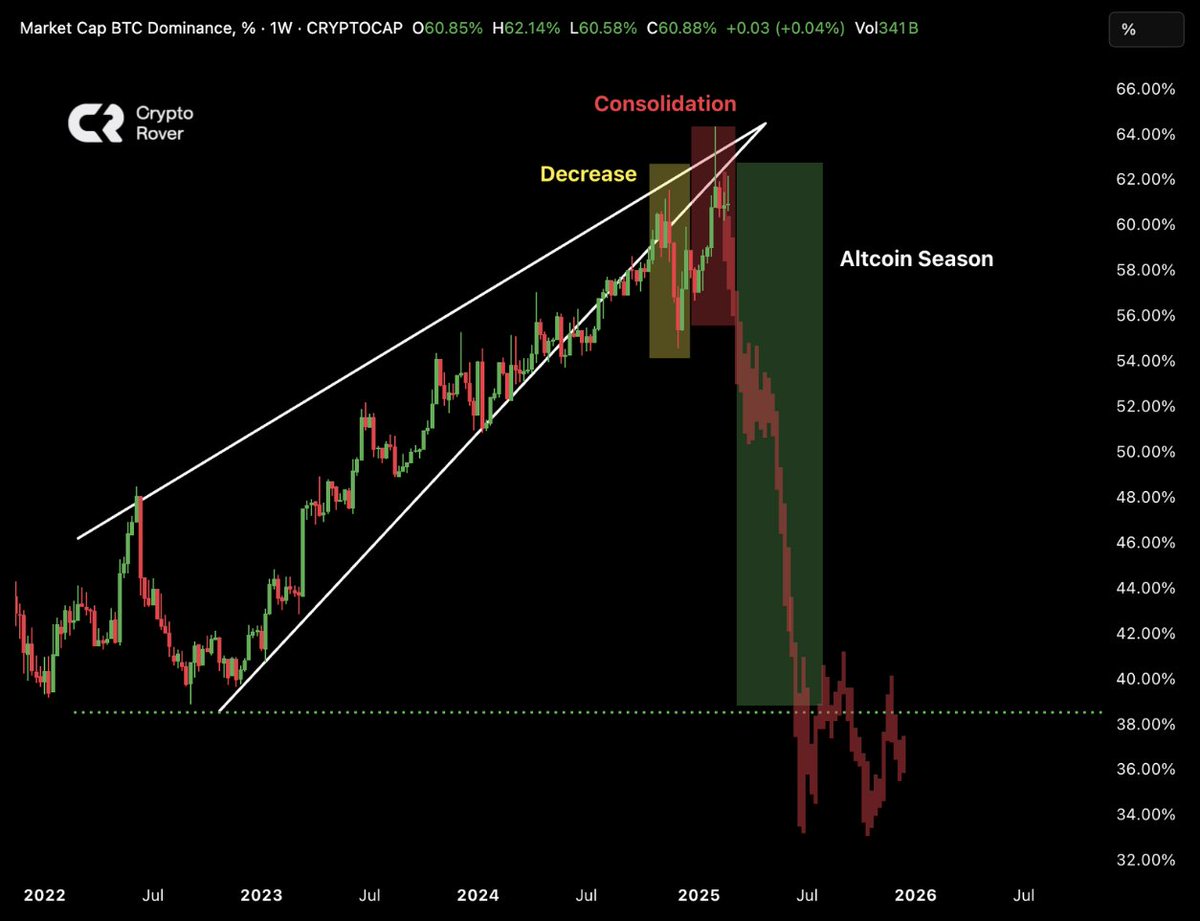 The Altcoin season consolidation is over. The next phase will ignite 10x  gains for most Altcoins.