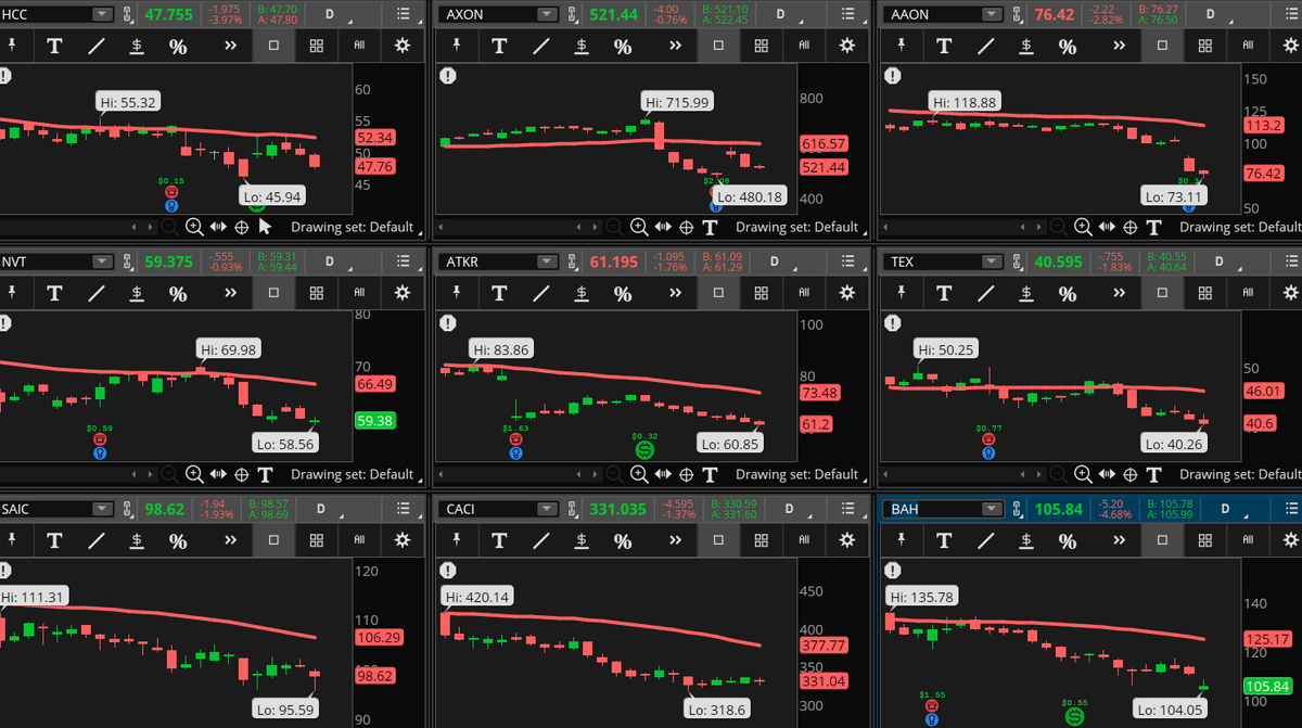 ConnieHillCS's tweet photo. The Industrial Sector stocks are making an appearance in our Early Morning Movers Bearish scan. Some examples, not recommendations are: #HCC, #AXON, #AAON, #NVT, #ATKR, #TEX, #SAIC, #CACI, #BAH. Let see how the momentum holds up. https://t.co/k6NO74tNTj