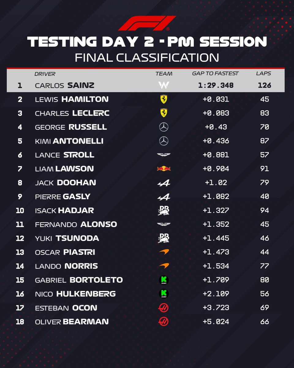 MsportXtra's tweet image. #F1 So that was it. Three days of #HappyTesting at @BAH_Int_Circuit . There was a power outage, some rain and broken glass &amp;amp; a bustour messed with a live session. Other than that, nothing much happened. No crashes, no stoppages. (Q time in 2024 was 1:29.179) #MsportXtra