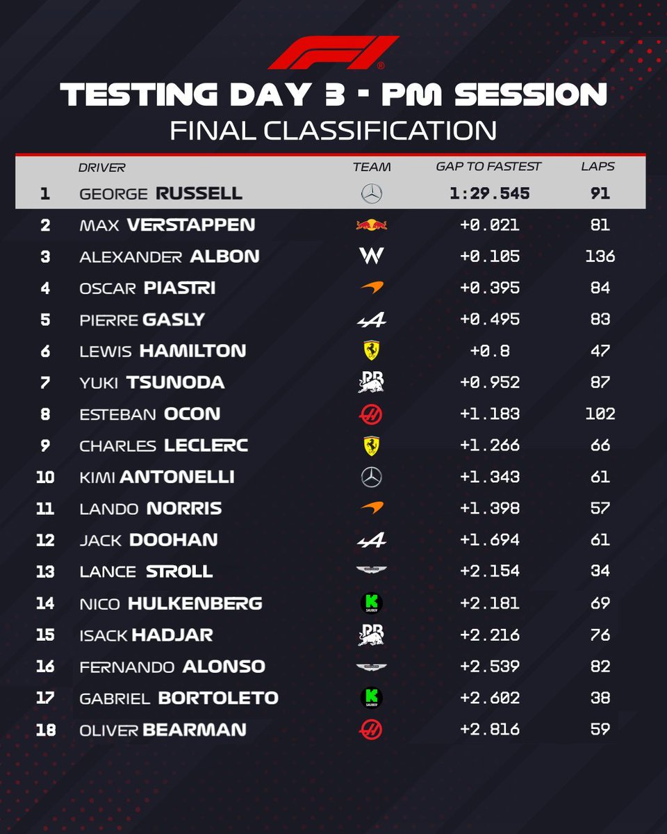 MsportXtra's tweet image. #F1 So that was it. Three days of #HappyTesting at @BAH_Int_Circuit . There was a power outage, some rain and broken glass &amp;amp; a bustour messed with a live session. Other than that, nothing much happened. No crashes, no stoppages. (Q time in 2024 was 1:29.179) #MsportXtra