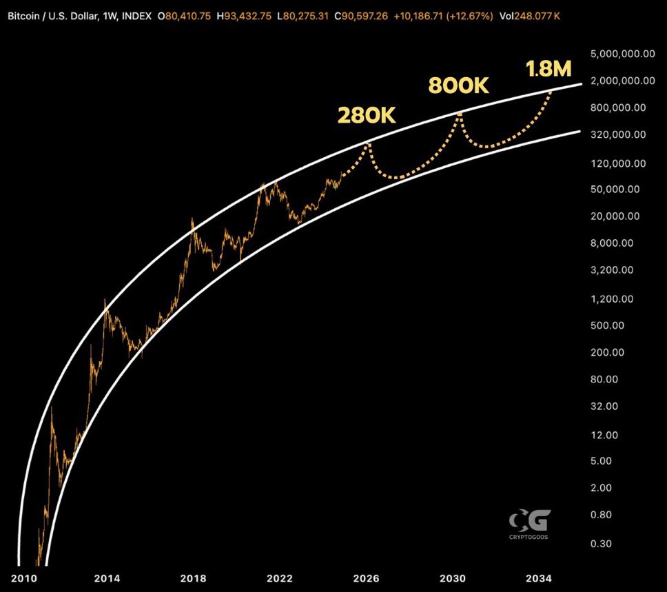 cryptogoos's tweet photo. My #Bitcoin bull market price target is $280,000! 🚀 https://t.co/zeXTA2xuC6