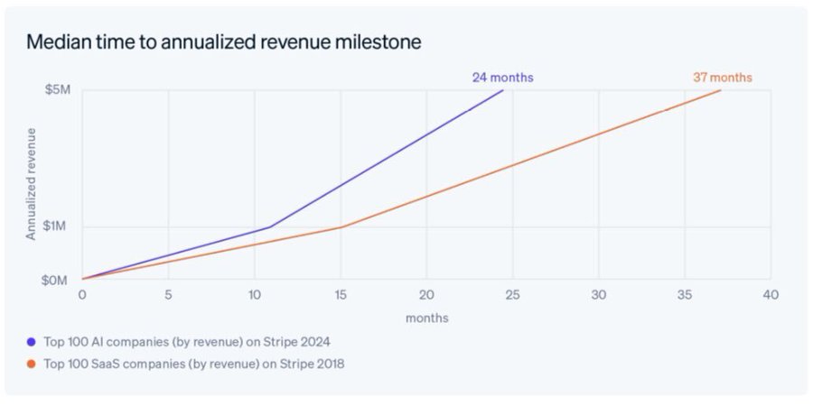 Stripe's annual letter talks extensively about AI as an accelerant for startups -- and the power and