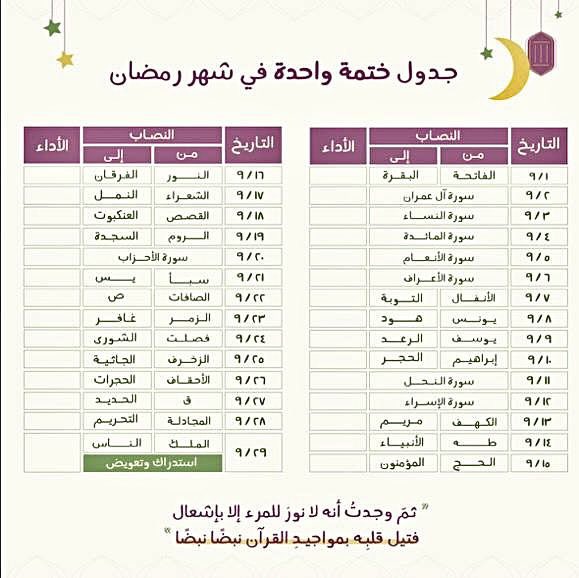 o6o0's tweet photo. جدول ختمات في شهر رمضان: 
ختمة واحدة، ختمتين، ٣ ختمات، ٥ ختمات..

وهذا رابط « مصحف القيام » بإذن الله بيساعدك
على انك تختم اكثر من ختمة في رمضان 🌙🤍

 (( https://t.co/kPJw1nm0ZX )) https://t.co/3kA2FAcTt4