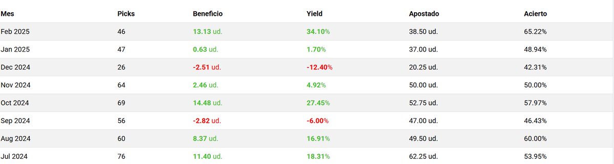 adebarrio260's tweet photo. También, buen rendimiento en el servicio OUTBET, con buena suma de unidades y yield en Febrero✅

➡️Cuotas de bet365 pero con seguibilidad mínimo en 1 de estas 3 bookies: RETABET, WINAMAX Y PINNACLE.

Para contratar servicio ➡️https://t.co/NeMlwWrcd7 https://t.co/ATiNhpgRDZ