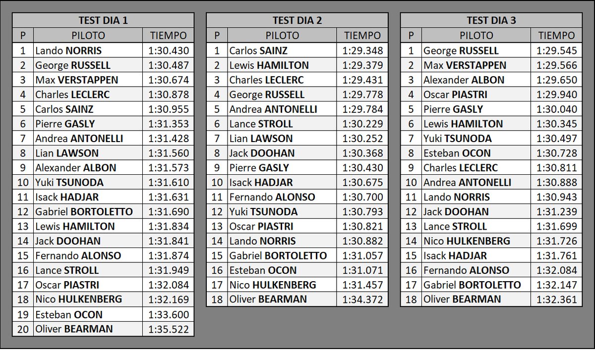 WinfieldF1's tweet image. TEST DE PRETEMPORADA FORMULA 1 2025

Todos los tiempos de los tres días de test de pretemporada en el circuito de Bahrein.

#F1 #F1Test #F1Testing