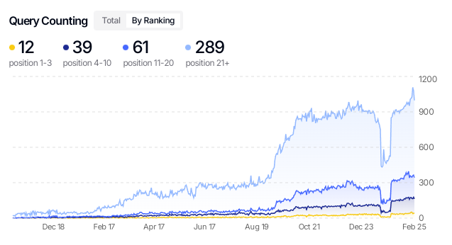 I really love the recent addition to SEO Gets  - Query Counting. It features a graph of the overall queries as well as a breakdown of positions. 

It can really help to highlight how your website is performing. 

This blog post gives more details 
 seogets.com/blog/5-reasons…