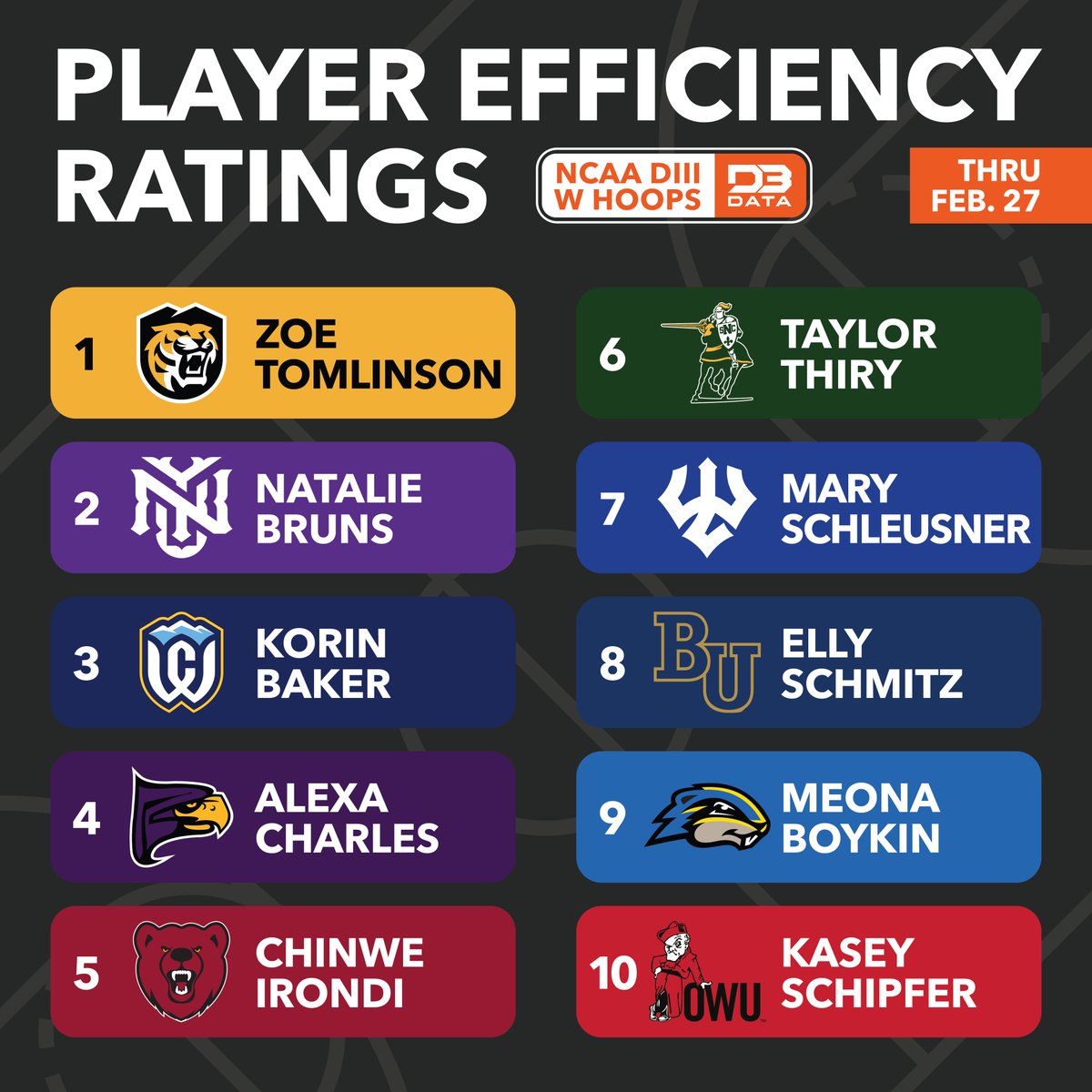 Top 10 most efficient DIII Women's Hoops players.
PER is a comprehensive stat that rates players on their all around performance.

Top 250 👉 d3sportsdata.com/womens-hoops/w…
#d3data #d3 #d3sports #d3hoops