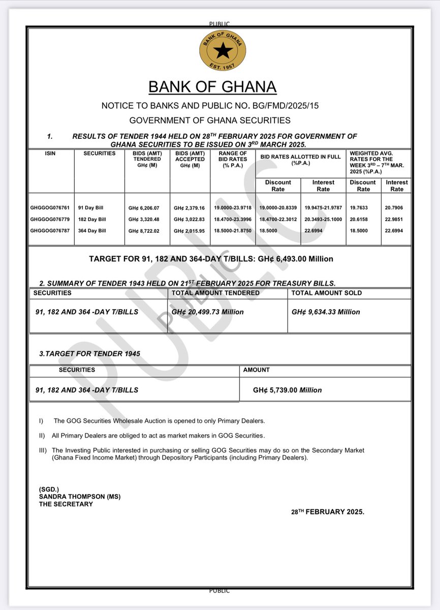 peagama's tweet image. Here we go !!!! 91-Day drops 20.79%……364-Day fell to 22.7%. Oga has done it again. 🙌🏼😅 @Cassielforson rejects GHS10.8 billion. #TreasuryBills #Auction  Guys, what should we do with our money now? Cos I chop back to back rejection.😭