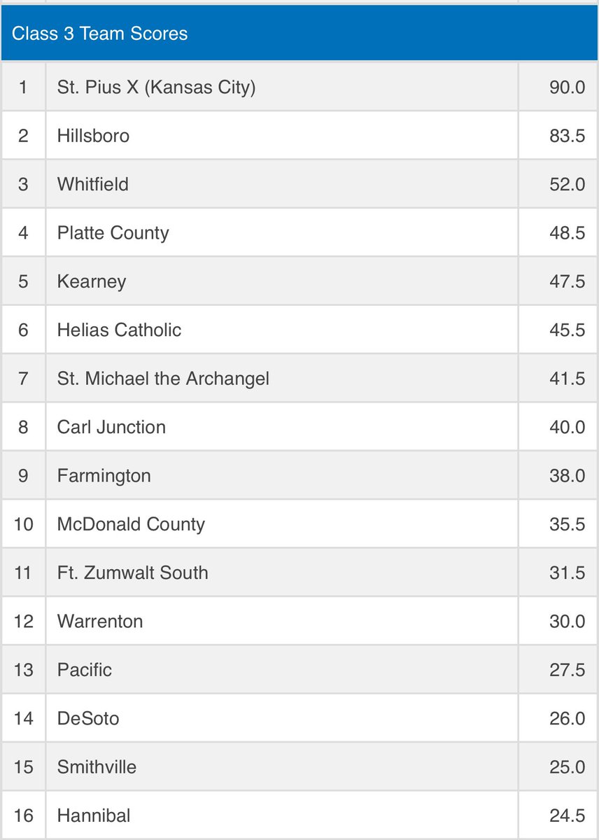 SPX leads the tight team race after Day 1, with 8️⃣ Warriors securing a podium finish by advancing to tomorrow’s Championship Semifinals, while 2️⃣ Warriors continue the fight in the consolation bracket!

Semifinalists:
•113 Bell
•120 Hall
•126 Garcia
•138 Chisam
•157 Gross