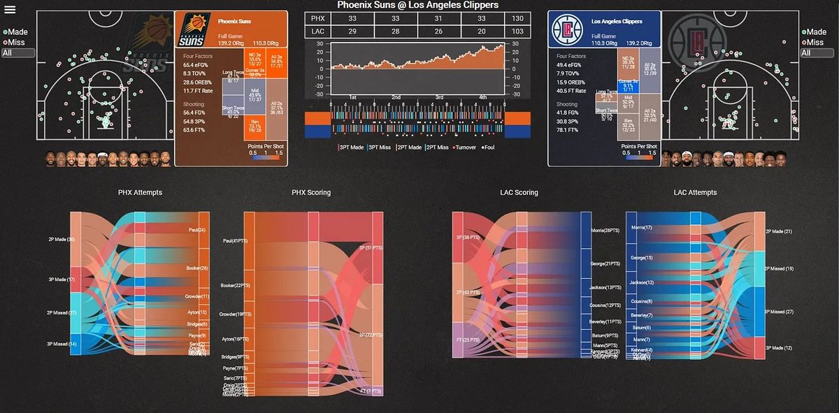 beyondtheRK's tweet image. The Coolest Basketball Data Visualizations Ever Made according to the folks who make cool hoops data viz!
Featuring over 80 charts from around the basketball industry + more that I'm proud of from my own portfolio
LINK:
beyondtherk.substack.com/p/the-coolest-…