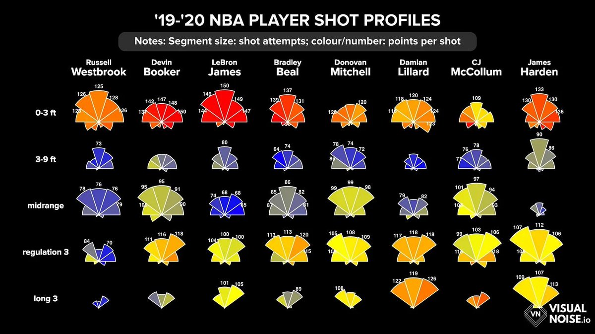 beyondtheRK's tweet image. The Coolest Basketball Data Visualizations Ever Made according to the folks who make cool hoops data viz!
Featuring over 80 charts from around the basketball industry + more that I'm proud of from my own portfolio
LINK:
beyondtherk.substack.com/p/the-coolest-…