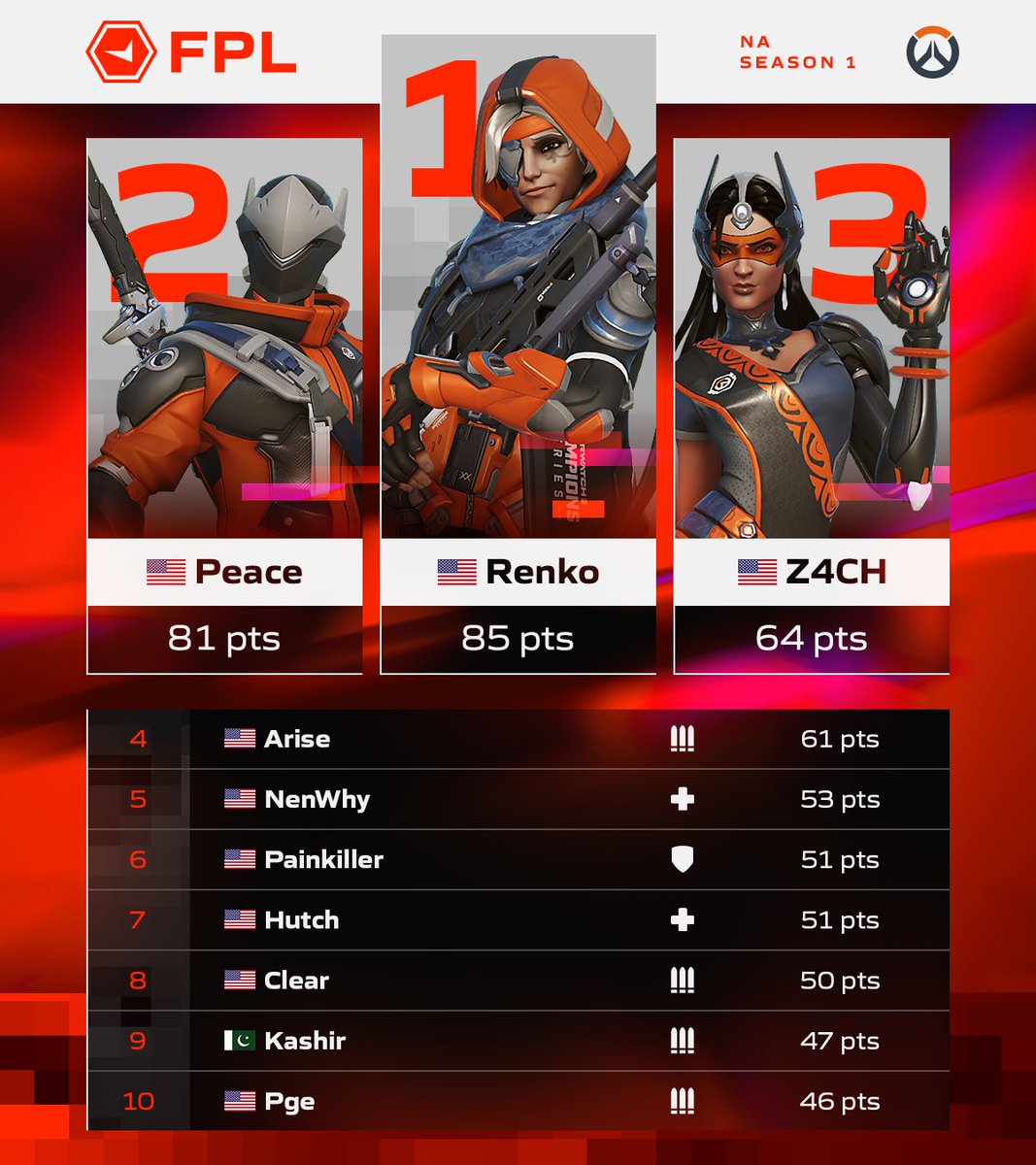 This is Overwatch at it's best 😎

Check out the #FPL Leaderboard after Day #1 in EMEA &amp; NA, the Top 10 spots are competing for a $5,000 Total Cash Prize!

We see you <a href="/pge444/">pge</a> 👀