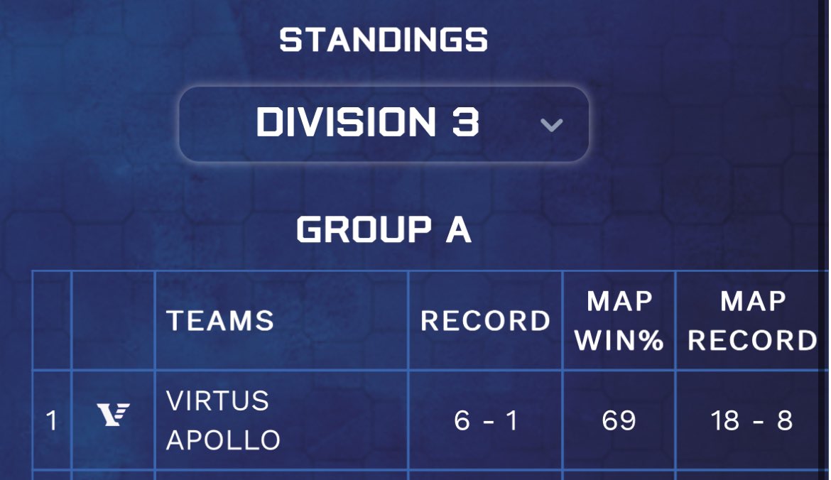 Aside from the out dated team name and a loss prior to the new team. The boys are looking good right now.

<a href="/EuCompLeague/">Eu Competitive League</a>

Too early to say it’s coming home?