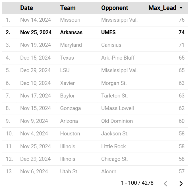 Experimenting with new data organization and visualizations in Looker Studio...

Random, but here are the largest leads held this season by one D-I team against another