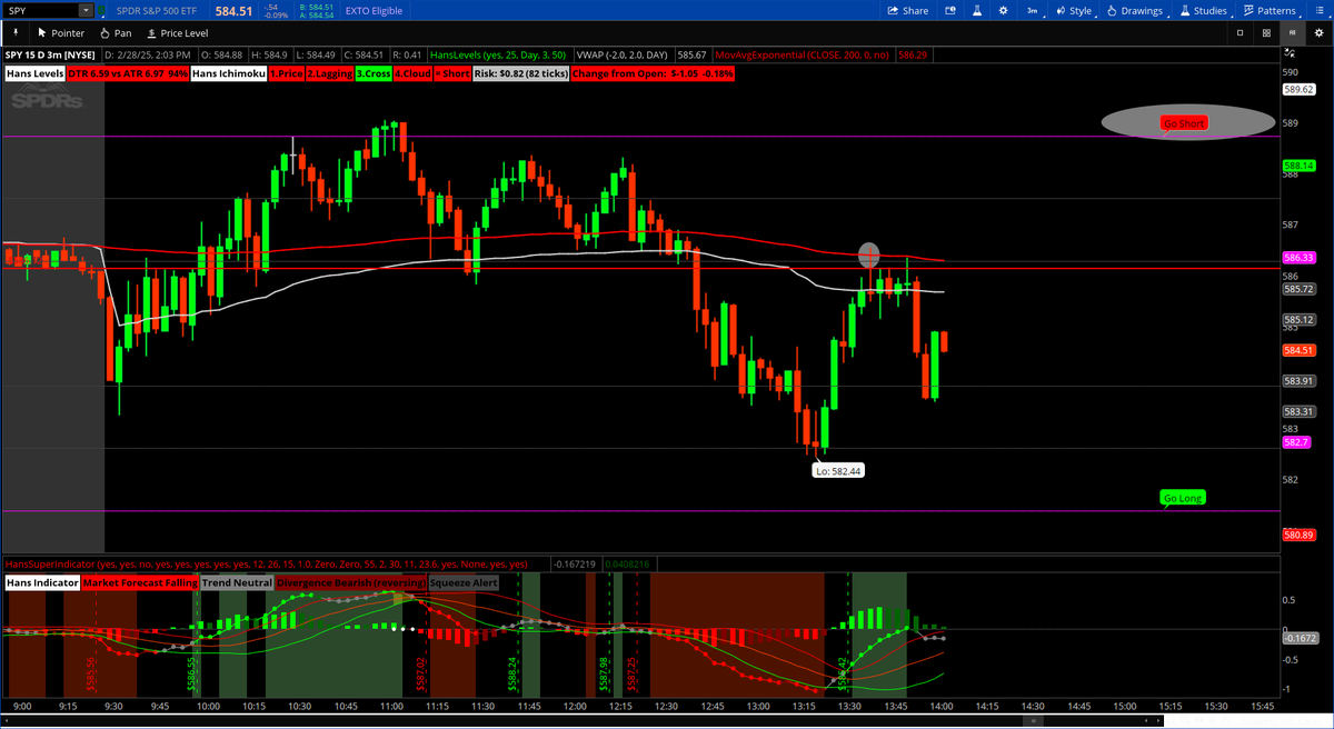 IamHansJay's tweet photo. 200 ema rejection/resistance, following the trend.. under ichi cloud on all timeframes.  trusting my lvls. 

the marker at 200 ema was my stop..

Took cons .34 - .70 &amp; now I'm drinking green tea with kombucha.   #RichTrades #RichTips #FinTwit $SPY https://t.co/lR8KmNNkFK